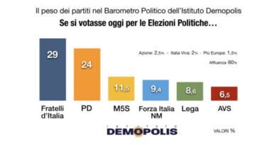 Il barometro politico di ottobre 2024