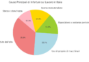 Sicurezza sul lavoro Rapporto Previsionale 2025 di Rock’N’Safe